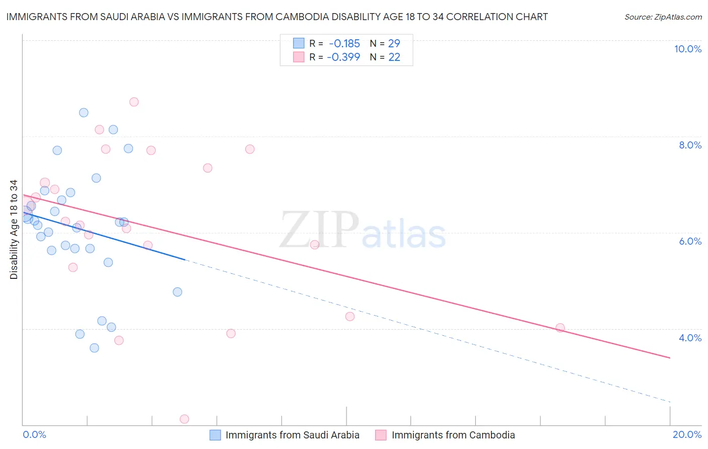 Immigrants from Saudi Arabia vs Immigrants from Cambodia Disability Age 18 to 34
