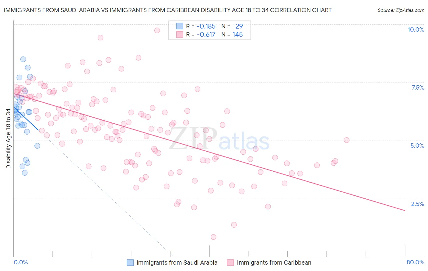 Immigrants from Saudi Arabia vs Immigrants from Caribbean Disability Age 18 to 34