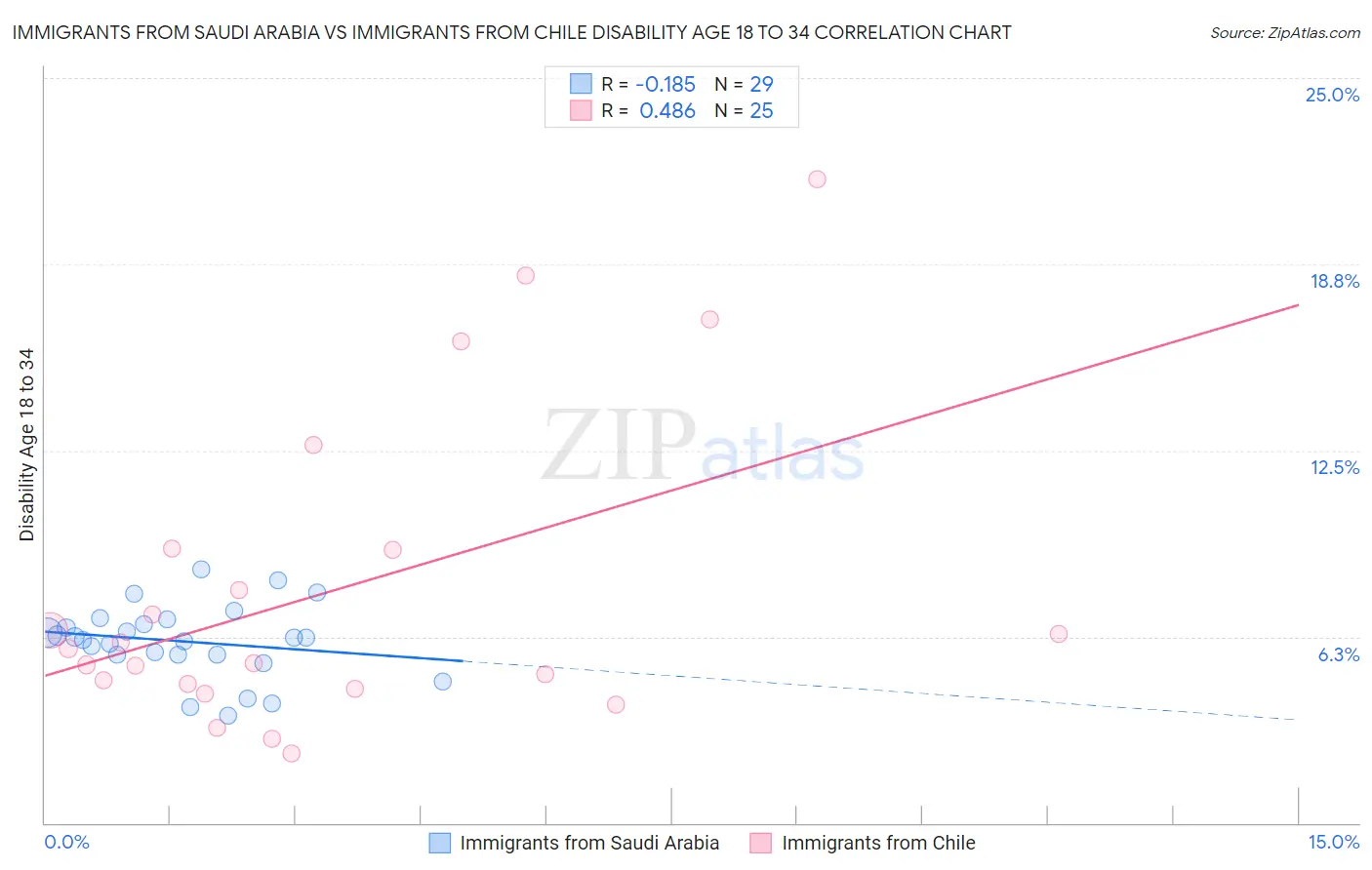 Immigrants from Saudi Arabia vs Immigrants from Chile Disability Age 18 to 34