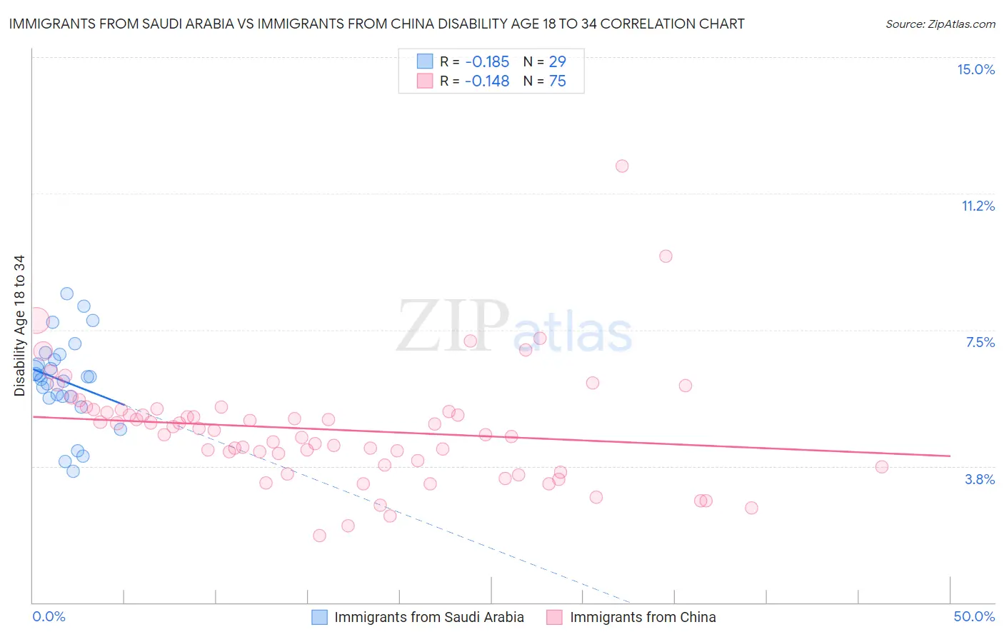 Immigrants from Saudi Arabia vs Immigrants from China Disability Age 18 to 34