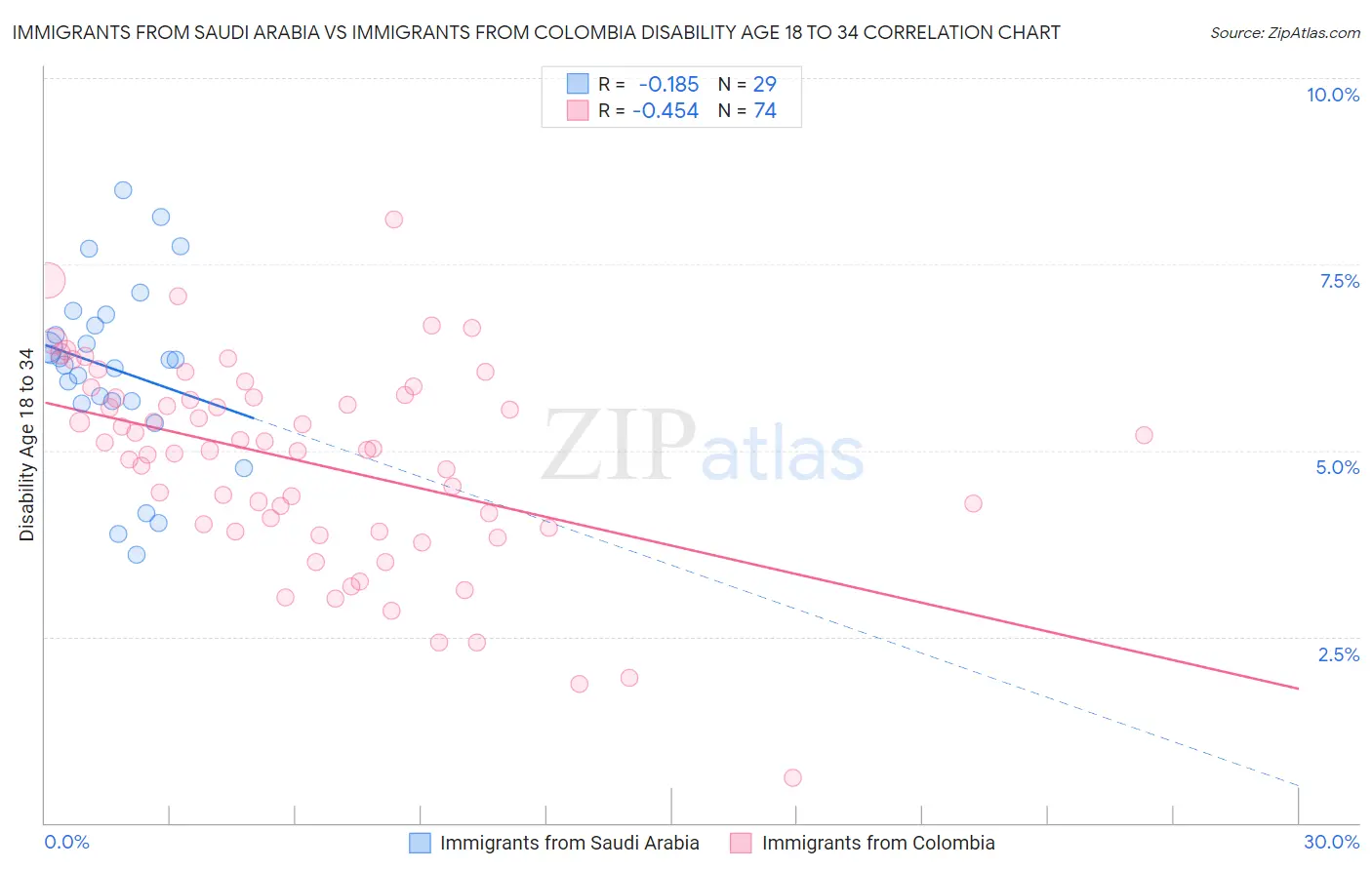 Immigrants from Saudi Arabia vs Immigrants from Colombia Disability Age 18 to 34