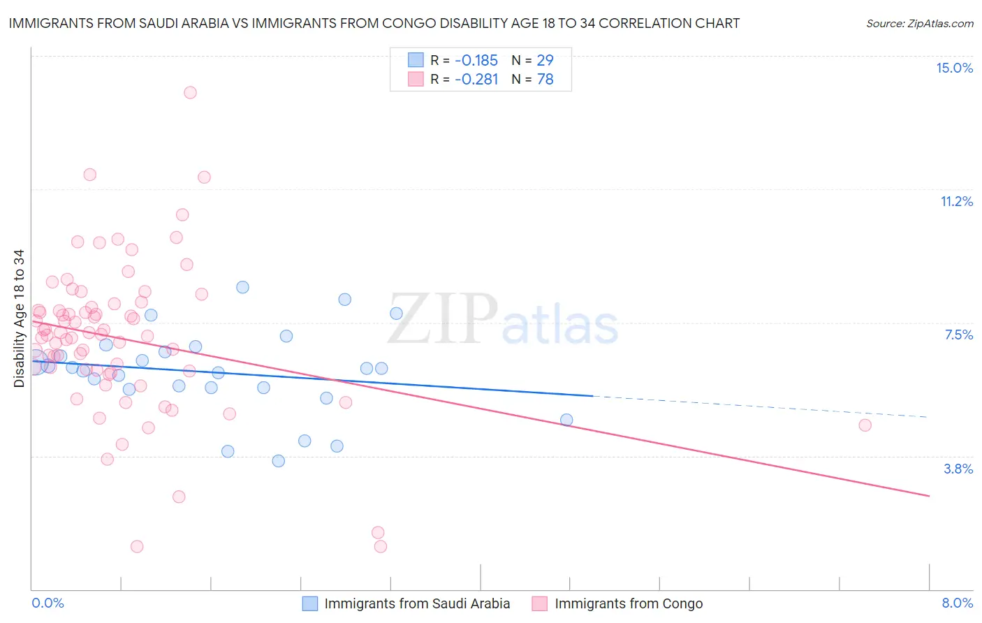 Immigrants from Saudi Arabia vs Immigrants from Congo Disability Age 18 to 34