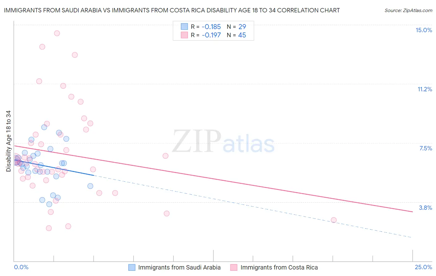 Immigrants from Saudi Arabia vs Immigrants from Costa Rica Disability Age 18 to 34