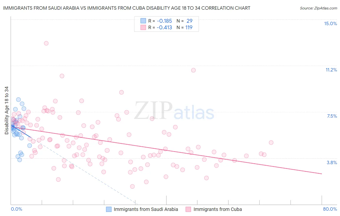 Immigrants from Saudi Arabia vs Immigrants from Cuba Disability Age 18 to 34