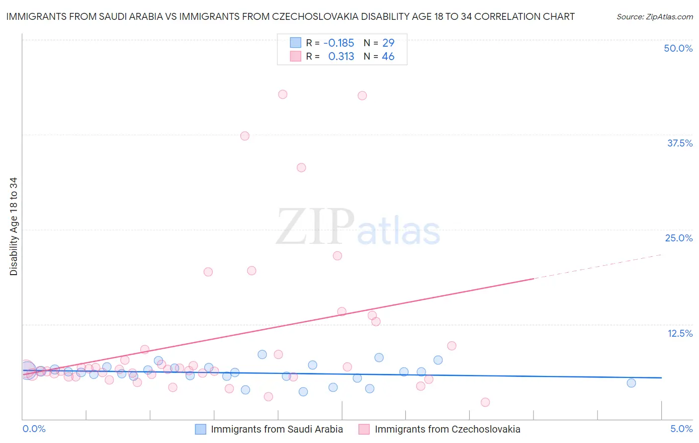 Immigrants from Saudi Arabia vs Immigrants from Czechoslovakia Disability Age 18 to 34