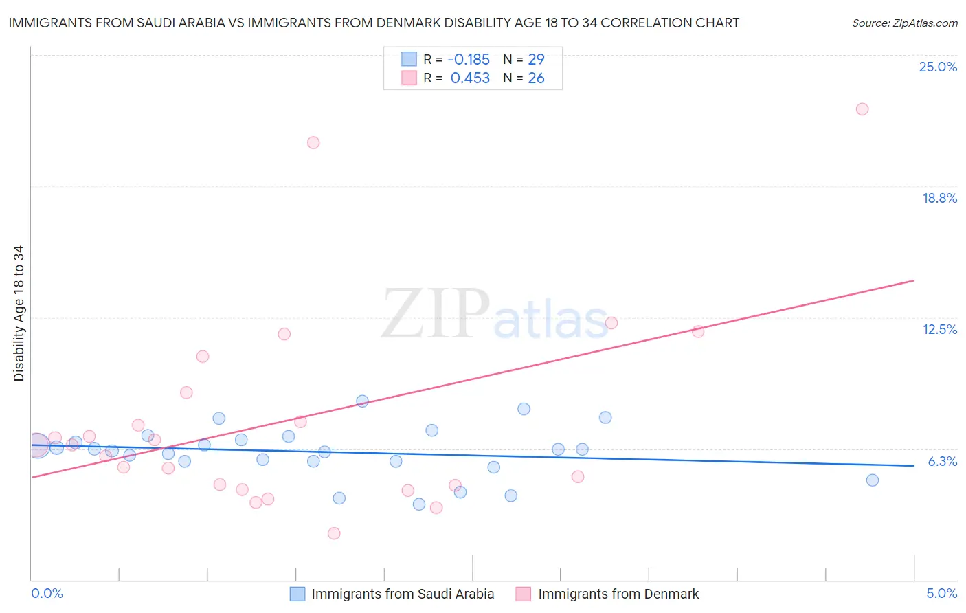Immigrants from Saudi Arabia vs Immigrants from Denmark Disability Age 18 to 34