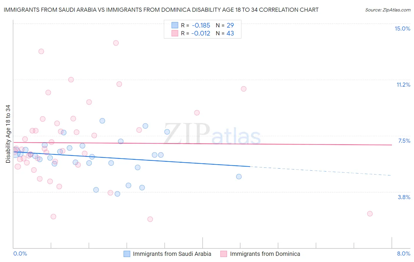 Immigrants from Saudi Arabia vs Immigrants from Dominica Disability Age 18 to 34