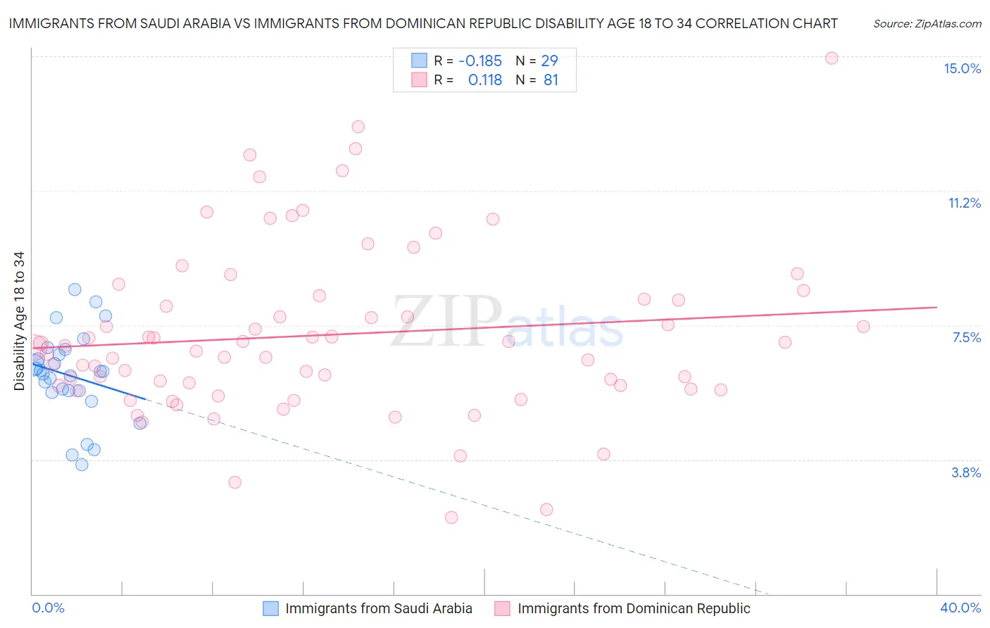 Immigrants from Saudi Arabia vs Immigrants from Dominican Republic Disability Age 18 to 34