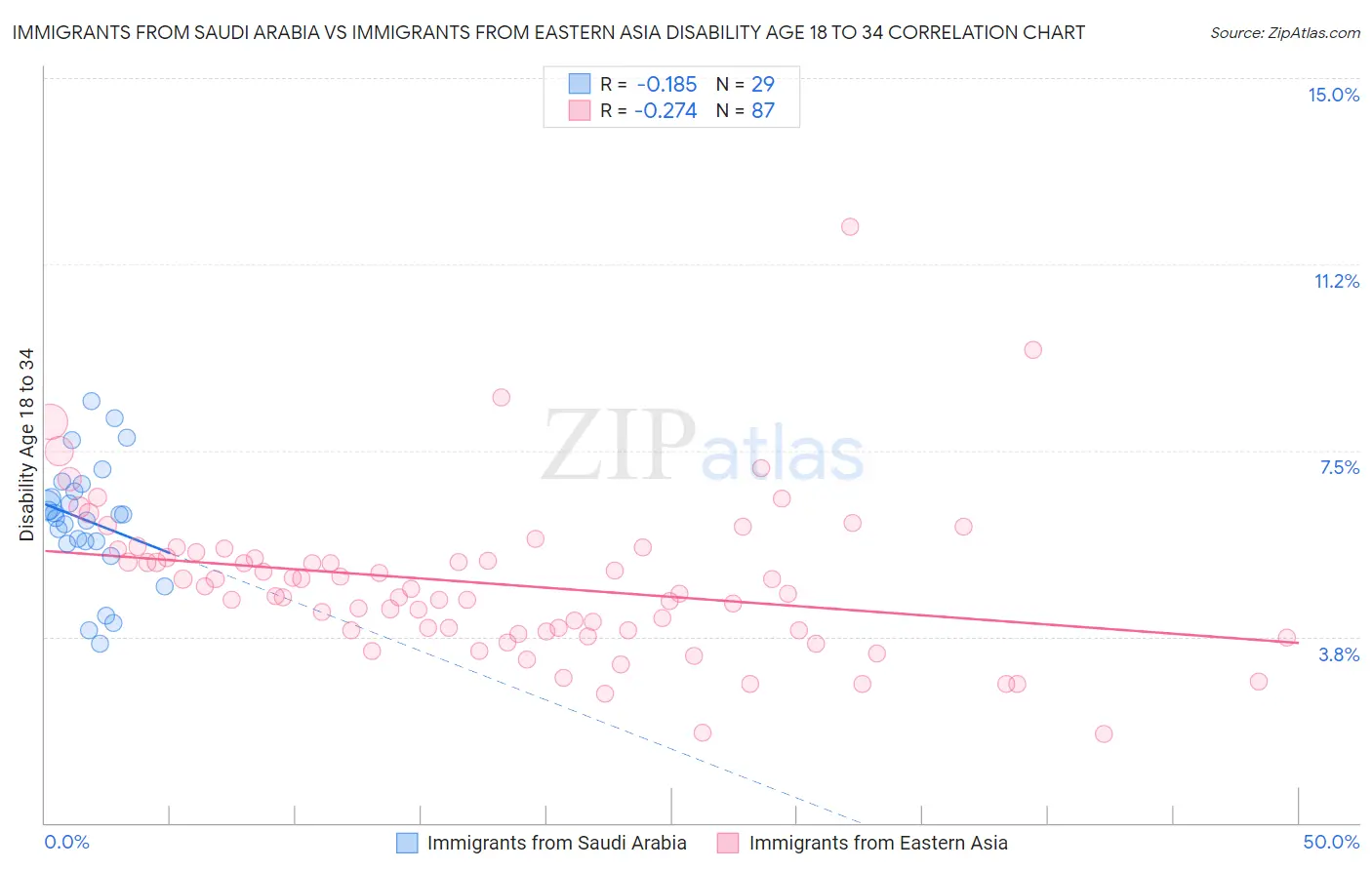 Immigrants from Saudi Arabia vs Immigrants from Eastern Asia Disability Age 18 to 34