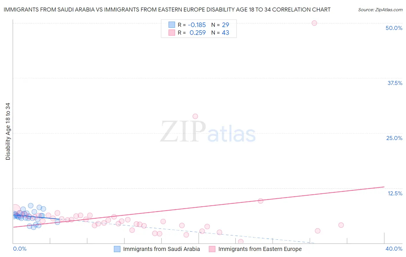 Immigrants from Saudi Arabia vs Immigrants from Eastern Europe Disability Age 18 to 34