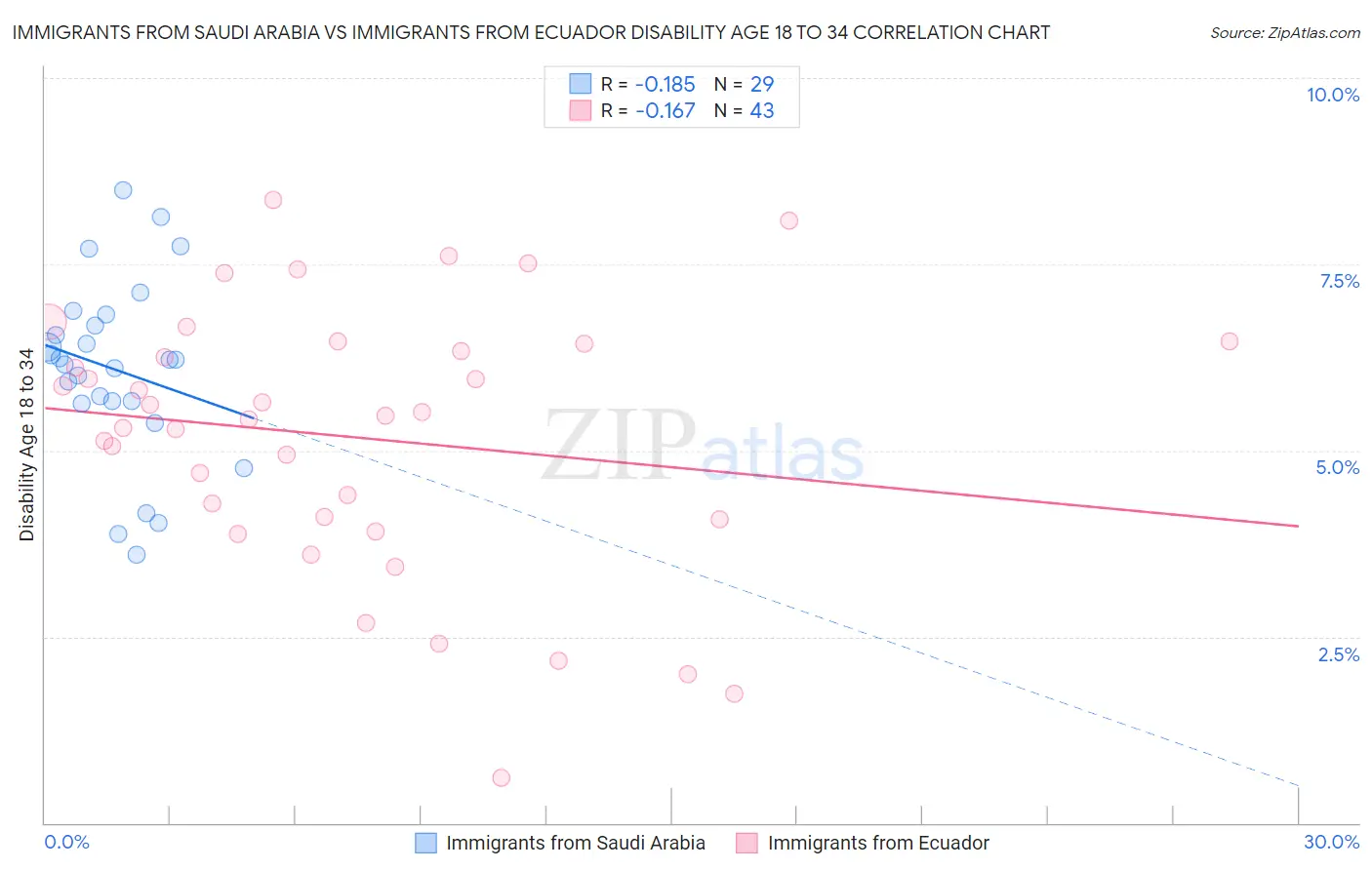 Immigrants from Saudi Arabia vs Immigrants from Ecuador Disability Age 18 to 34