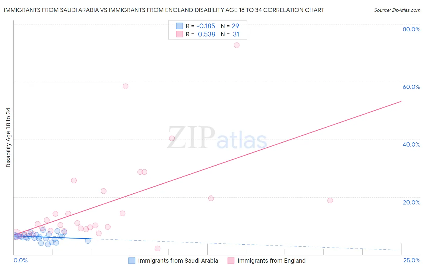 Immigrants from Saudi Arabia vs Immigrants from England Disability Age 18 to 34
