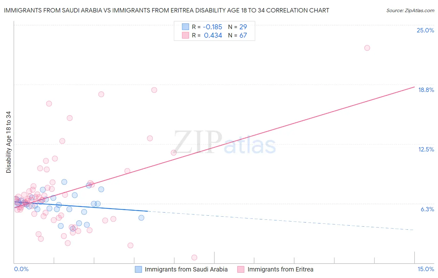 Immigrants from Saudi Arabia vs Immigrants from Eritrea Disability Age 18 to 34