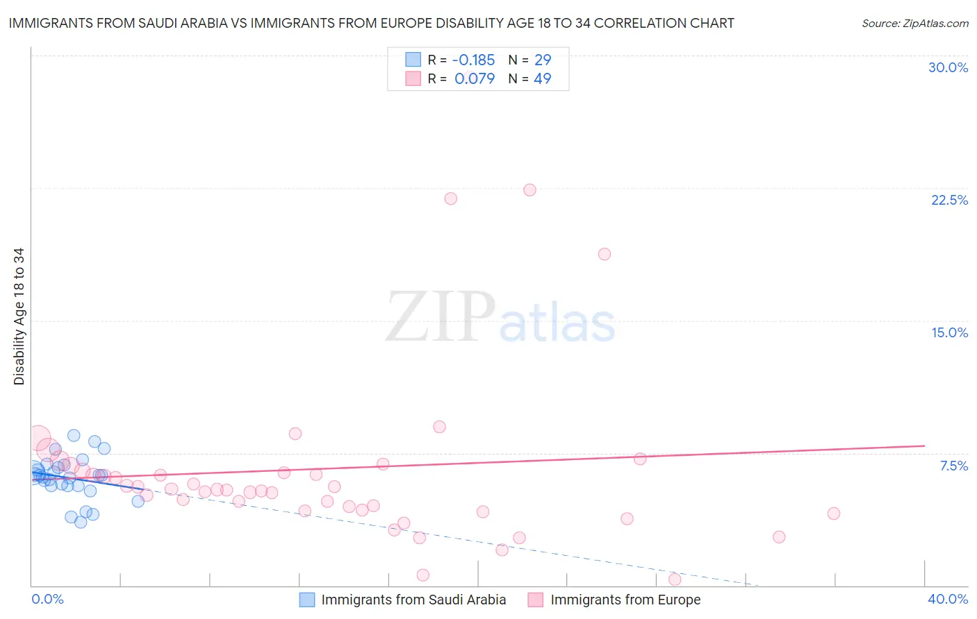 Immigrants from Saudi Arabia vs Immigrants from Europe Disability Age 18 to 34