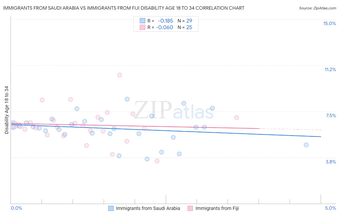 Immigrants from Saudi Arabia vs Immigrants from Fiji Disability Age 18 to 34