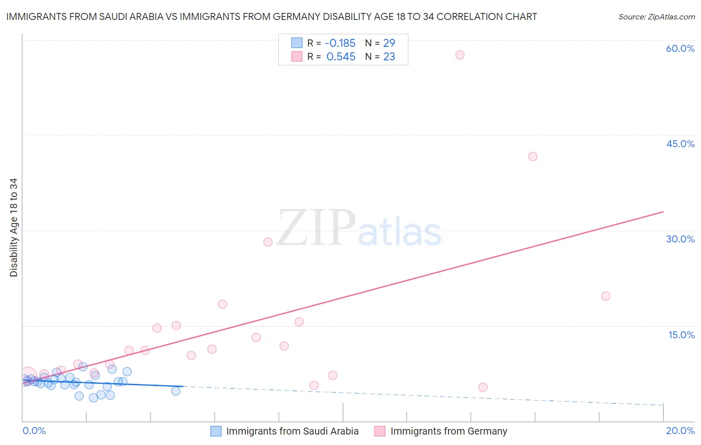 Immigrants from Saudi Arabia vs Immigrants from Germany Disability Age 18 to 34