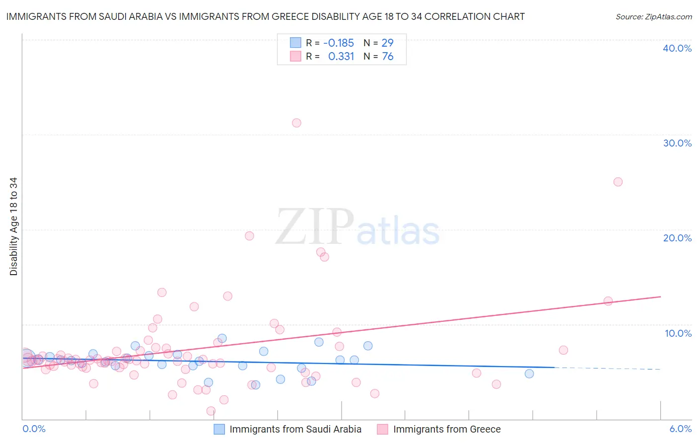 Immigrants from Saudi Arabia vs Immigrants from Greece Disability Age 18 to 34