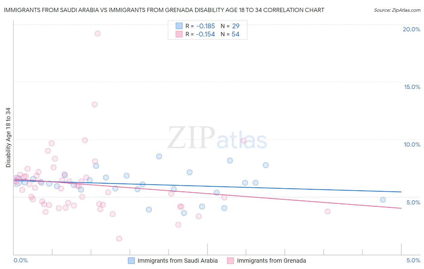 Immigrants from Saudi Arabia vs Immigrants from Grenada Disability Age 18 to 34