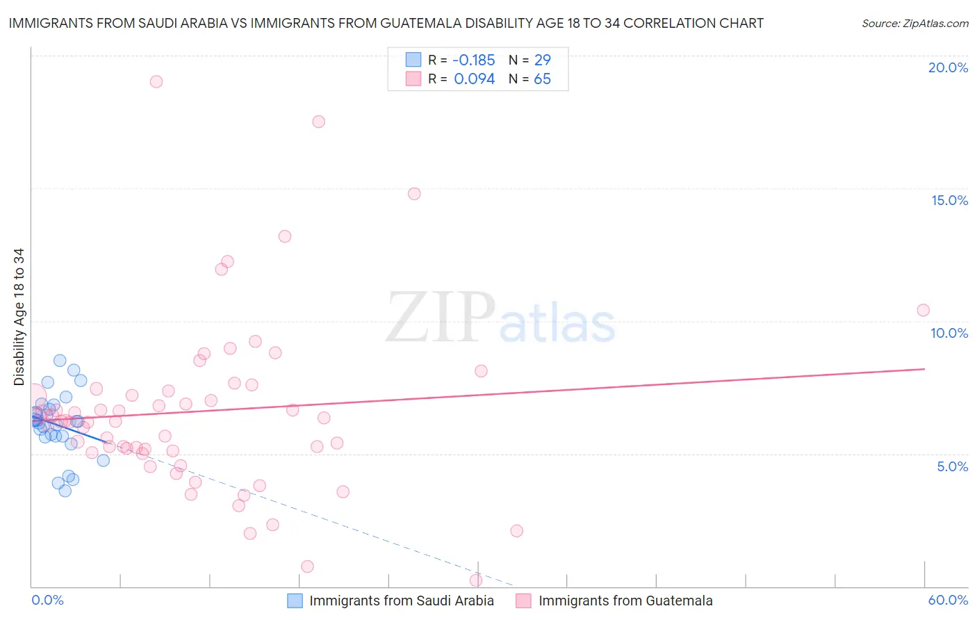 Immigrants from Saudi Arabia vs Immigrants from Guatemala Disability Age 18 to 34