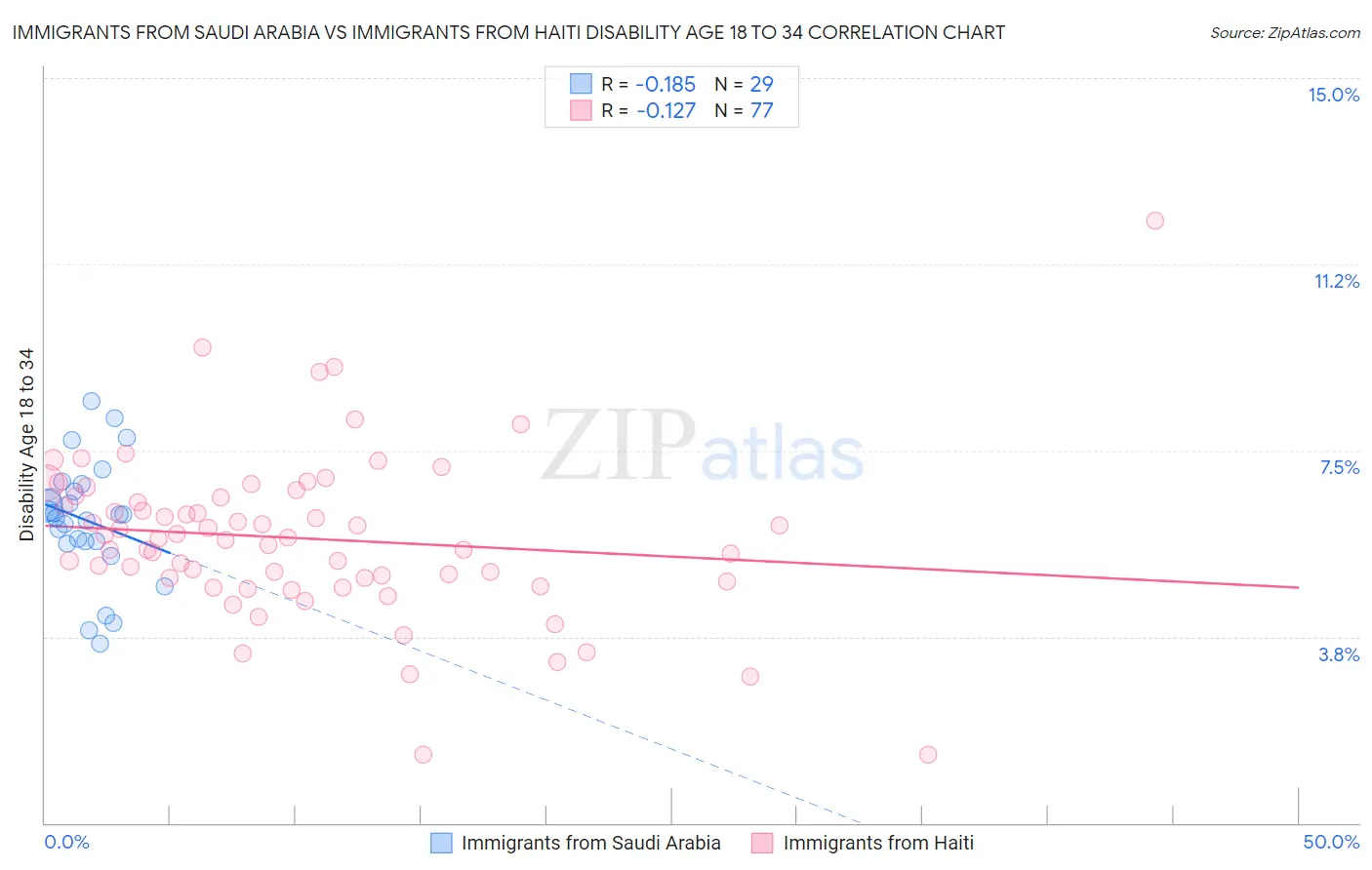 Immigrants from Saudi Arabia vs Immigrants from Haiti Disability Age 18 to 34