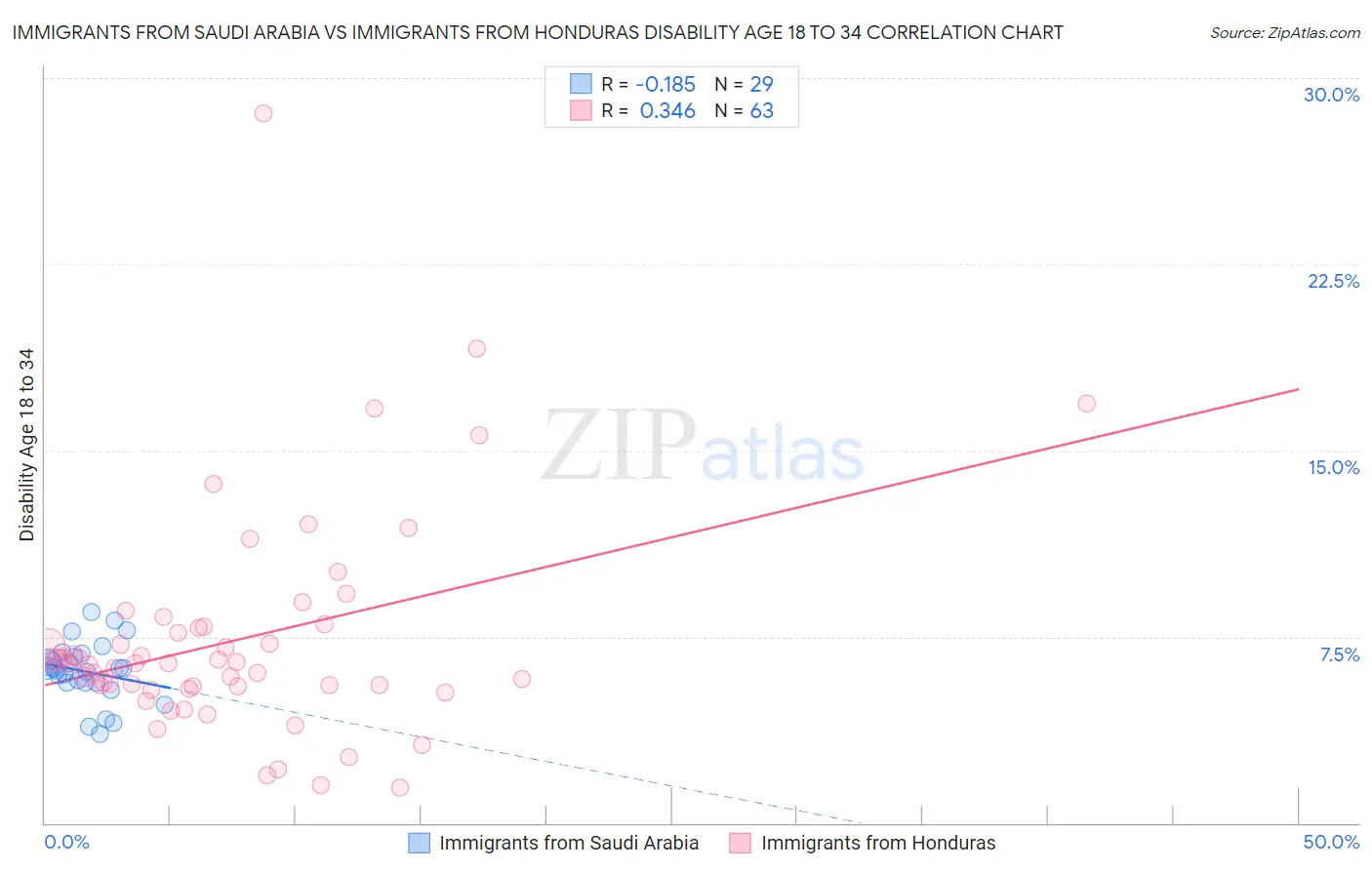 Immigrants from Saudi Arabia vs Immigrants from Honduras Disability Age 18 to 34