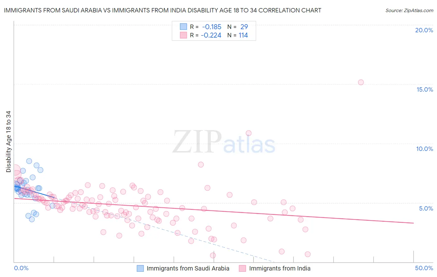 Immigrants from Saudi Arabia vs Immigrants from India Disability Age 18 to 34