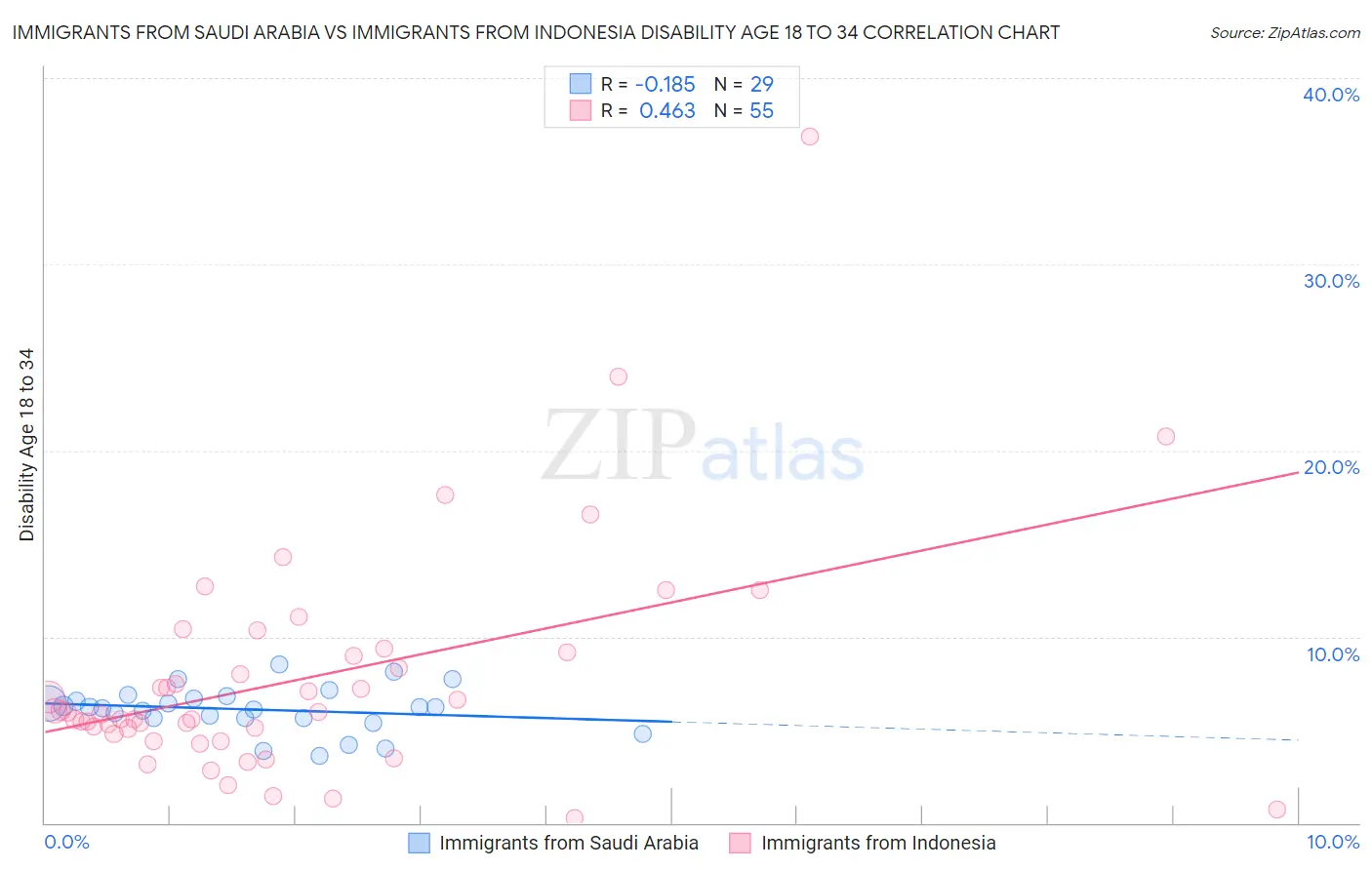 Immigrants from Saudi Arabia vs Immigrants from Indonesia Disability Age 18 to 34