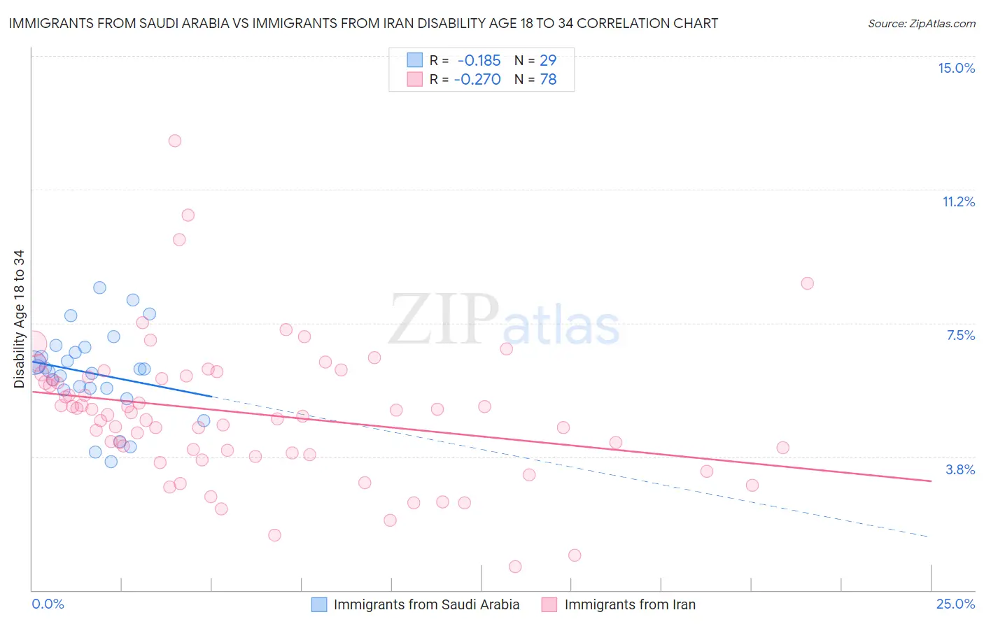 Immigrants from Saudi Arabia vs Immigrants from Iran Disability Age 18 to 34