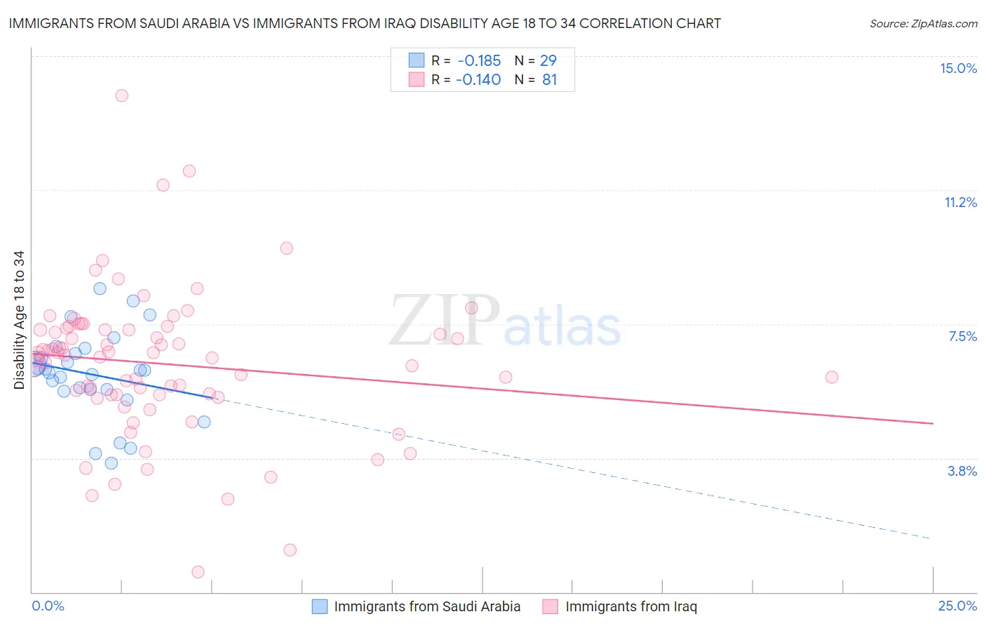 Immigrants from Saudi Arabia vs Immigrants from Iraq Disability Age 18 to 34