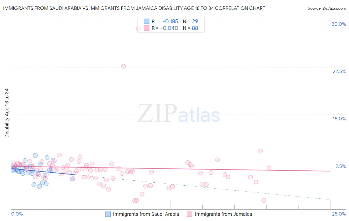 Immigrants from Saudi Arabia vs Immigrants from Jamaica Disability Age 18 to 34