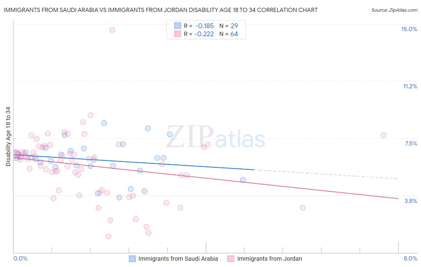 Immigrants from Saudi Arabia vs Immigrants from Jordan Disability Age 18 to 34