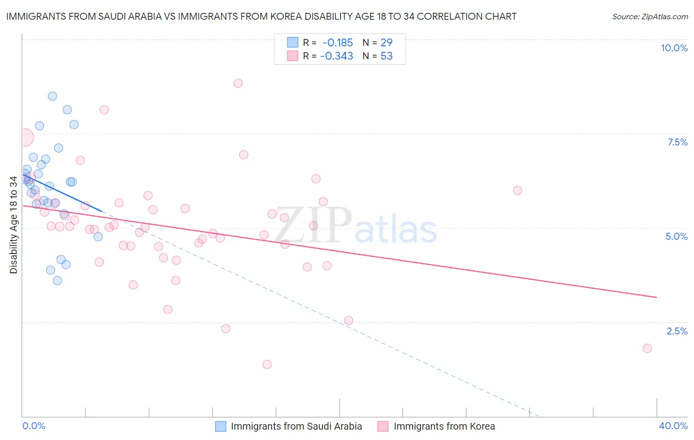 Immigrants from Saudi Arabia vs Immigrants from Korea Disability Age 18 to 34