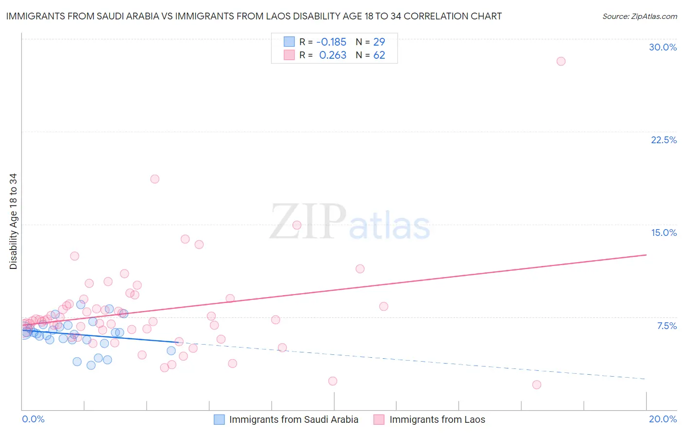 Immigrants from Saudi Arabia vs Immigrants from Laos Disability Age 18 to 34