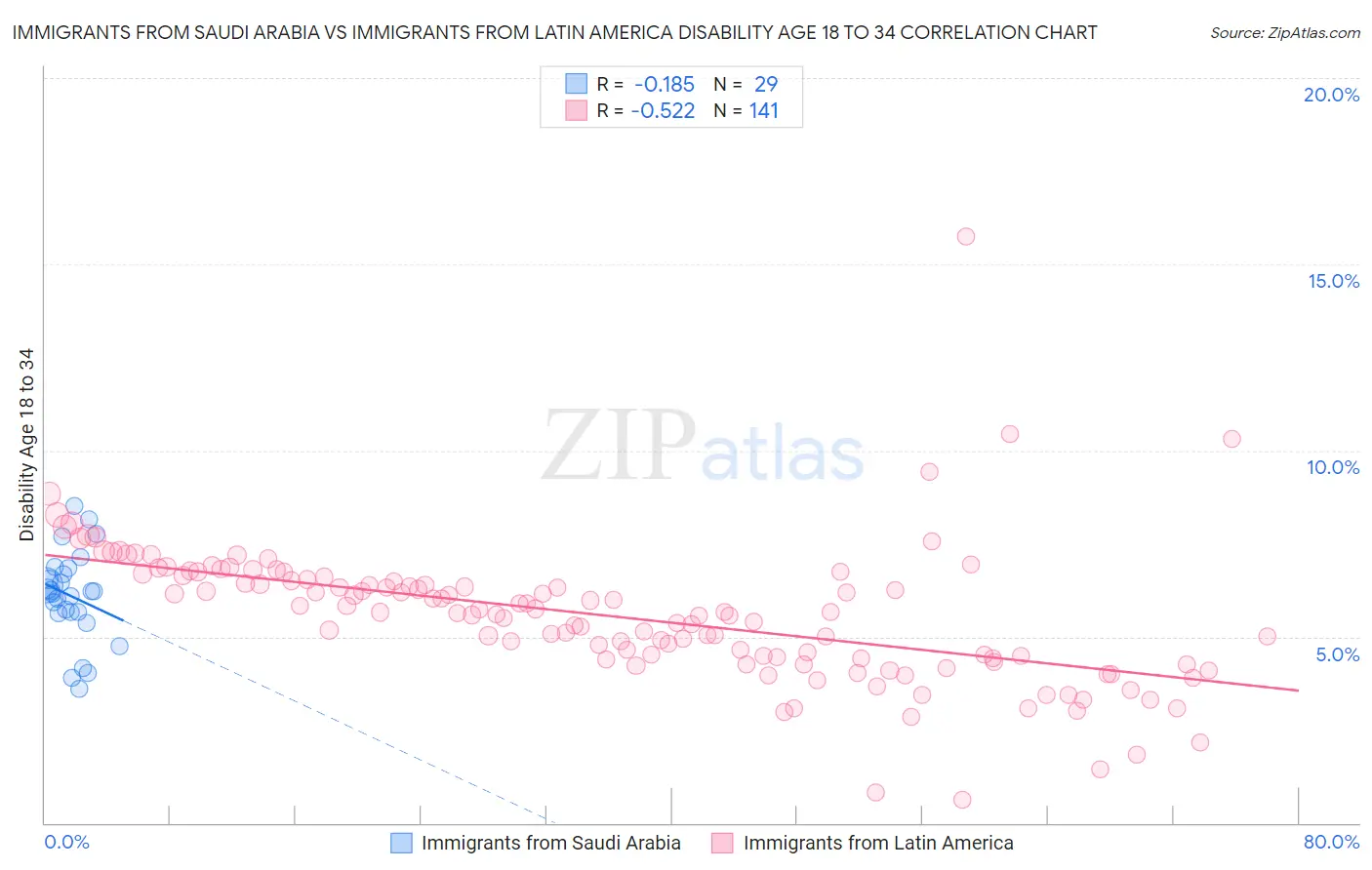 Immigrants from Saudi Arabia vs Immigrants from Latin America Disability Age 18 to 34
