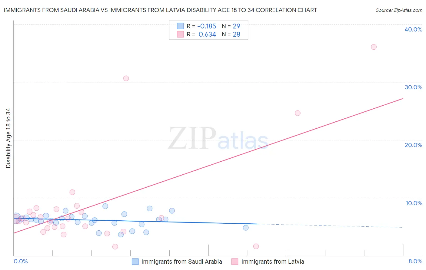 Immigrants from Saudi Arabia vs Immigrants from Latvia Disability Age 18 to 34