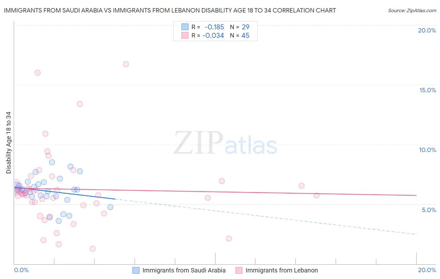 Immigrants from Saudi Arabia vs Immigrants from Lebanon Disability Age 18 to 34