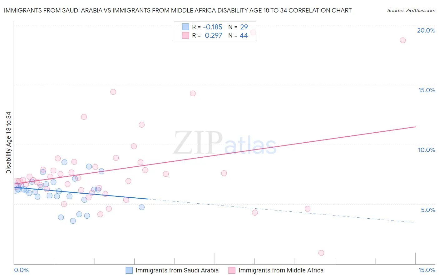 Immigrants from Saudi Arabia vs Immigrants from Middle Africa Disability Age 18 to 34