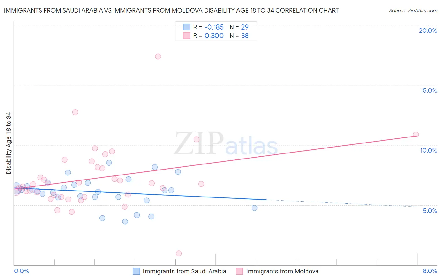 Immigrants from Saudi Arabia vs Immigrants from Moldova Disability Age 18 to 34