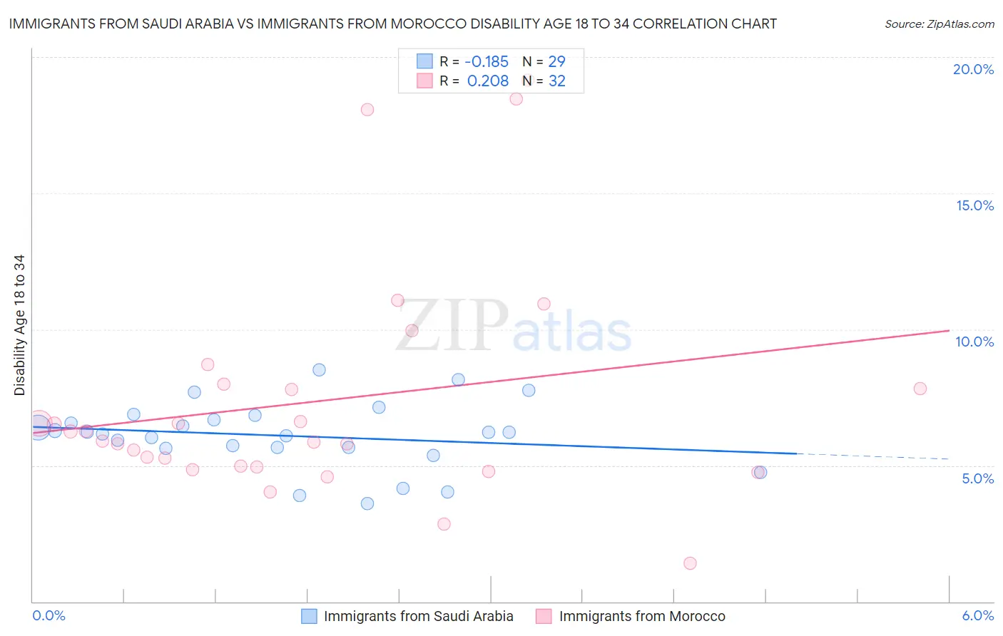 Immigrants from Saudi Arabia vs Immigrants from Morocco Disability Age 18 to 34