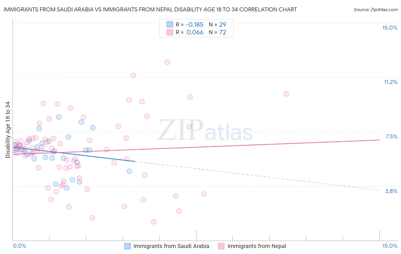 Immigrants from Saudi Arabia vs Immigrants from Nepal Disability Age 18 to 34