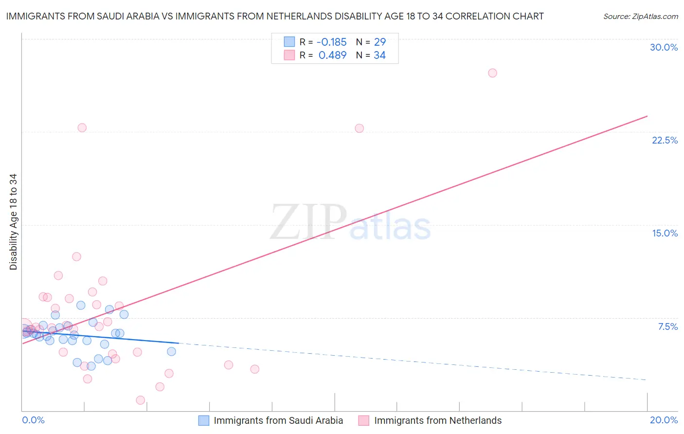 Immigrants from Saudi Arabia vs Immigrants from Netherlands Disability Age 18 to 34