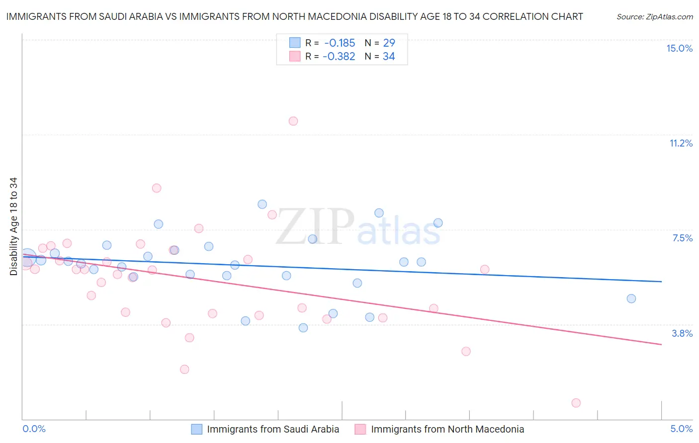 Immigrants from Saudi Arabia vs Immigrants from North Macedonia Disability Age 18 to 34