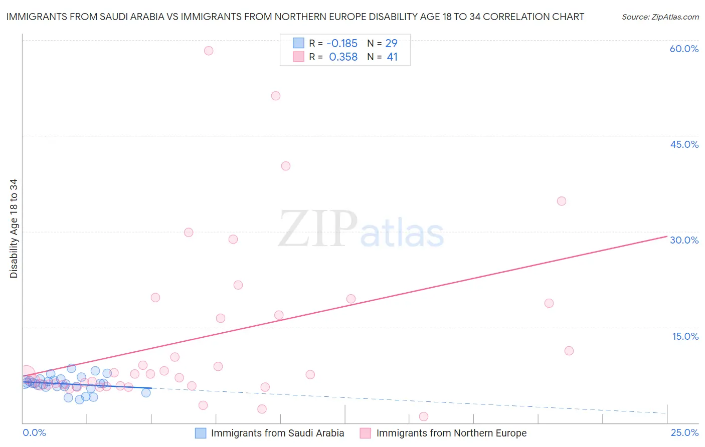 Immigrants from Saudi Arabia vs Immigrants from Northern Europe Disability Age 18 to 34