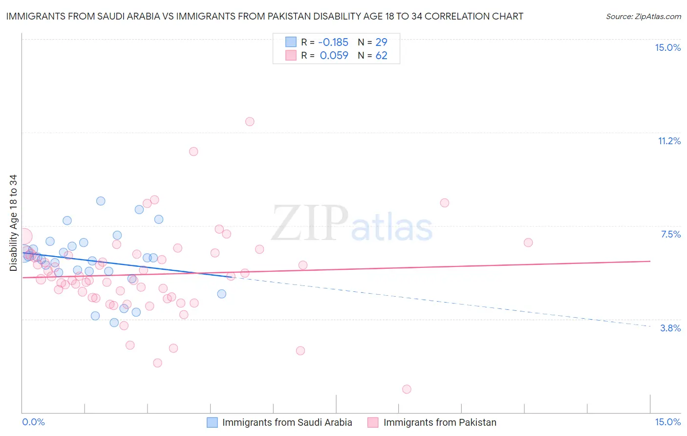 Immigrants from Saudi Arabia vs Immigrants from Pakistan Disability Age 18 to 34