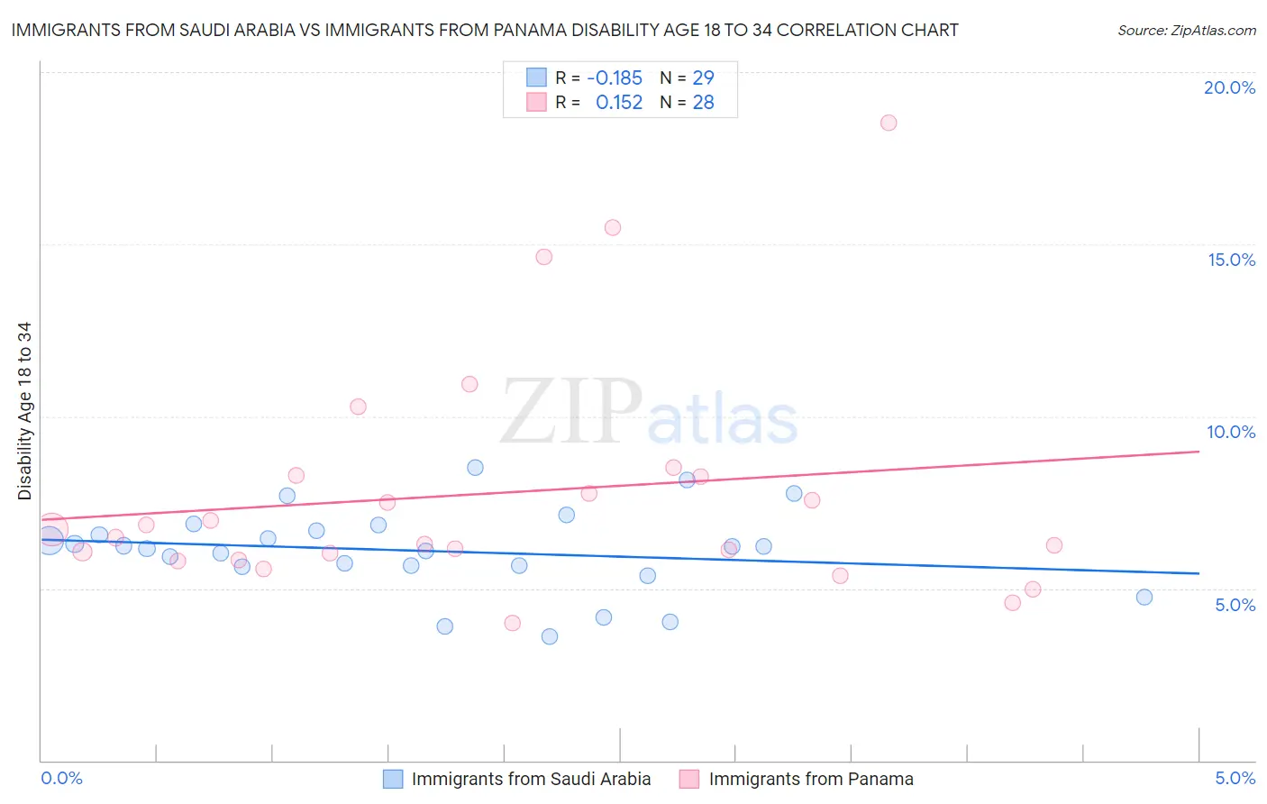 Immigrants from Saudi Arabia vs Immigrants from Panama Disability Age 18 to 34