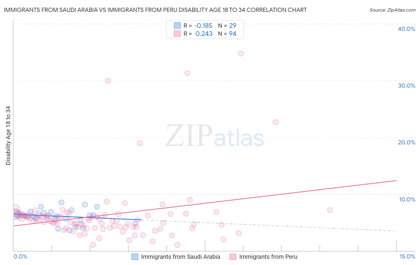 Immigrants from Saudi Arabia vs Immigrants from Peru Disability Age 18 to 34