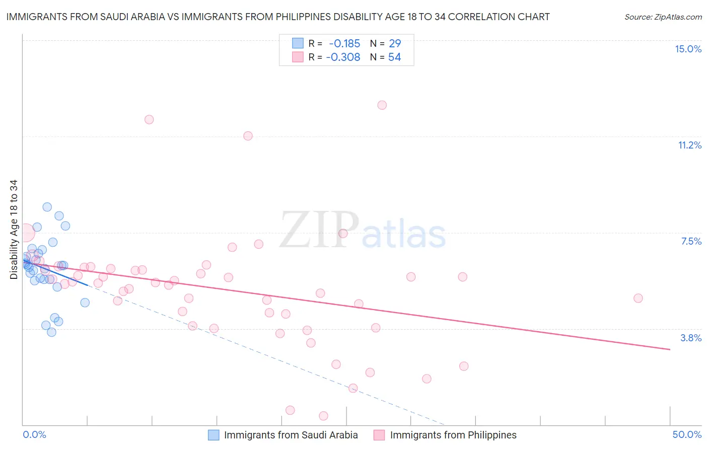 Immigrants from Saudi Arabia vs Immigrants from Philippines Disability Age 18 to 34