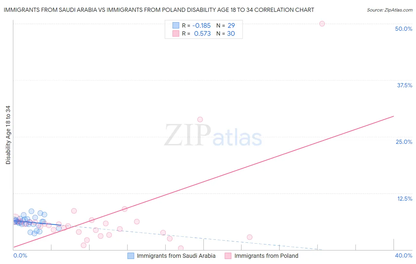 Immigrants from Saudi Arabia vs Immigrants from Poland Disability Age 18 to 34