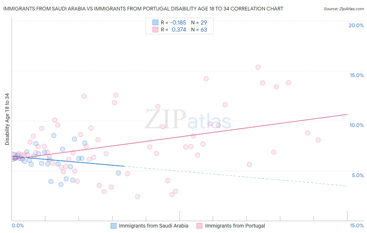 Immigrants from Saudi Arabia vs Immigrants from Portugal Disability Age 18 to 34