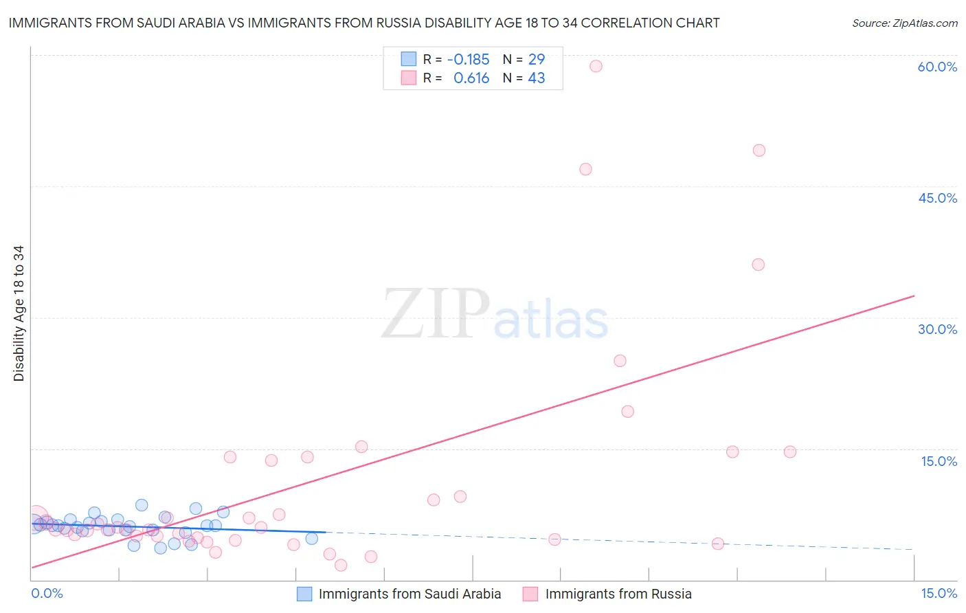 Immigrants from Saudi Arabia vs Immigrants from Russia Disability Age 18 to 34